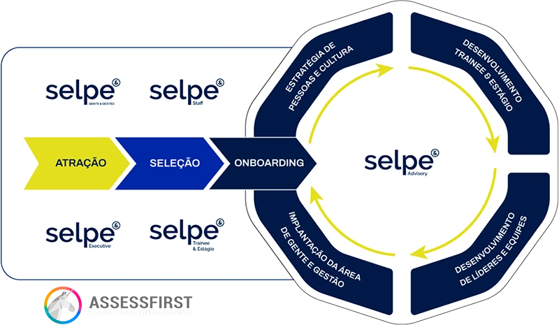 Ciclo de gente e gestão da Selpe